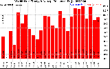 Solar PV/Inverter Performance Weekly Solar Energy Production