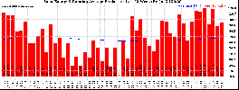 Milwaukee Solar Powered Home WeeklyProduction52RunningAvg