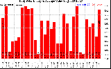 Solar PV/Inverter Performance Daily Solar Energy Production Value