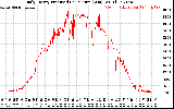 Solar PV/Inverter Performance Daily Energy Production Per Minute