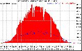 Solar PV/Inverter Performance Grid Power & Solar Radiation