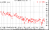 Solar PV/Inverter Performance Grid Voltage