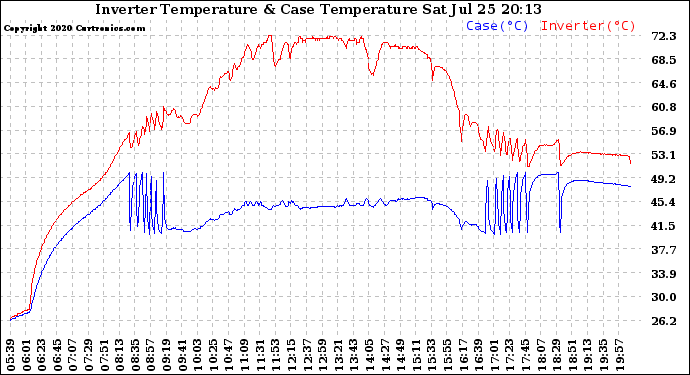 Solar PV/Inverter Performance Inverter Operating Temperature