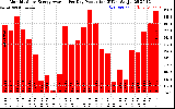 Solar PV/Inverter Performance Monthly Solar Energy Production Average Per Day (KWh)