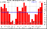 Solar PV/Inverter Performance Monthly Solar Energy Production Value