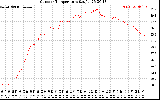 Solar PV/Inverter Performance Outdoor Temperature