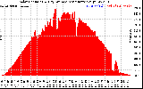 Solar PV/Inverter Performance Solar Radiation & Day Average per Minute