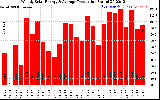 Solar PV/Inverter Performance Weekly Solar Energy Production