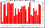 Solar PV/Inverter Performance Daily Solar Energy Production