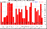 Solar PV/Inverter Performance Daily Solar Energy Production Value