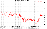 Solar PV/Inverter Performance Grid Voltage