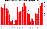 Solar PV/Inverter Performance Monthly Solar Energy Production Running Average