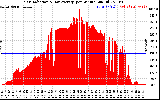 Solar PV/Inverter Performance Solar Radiation & Day Average per Minute