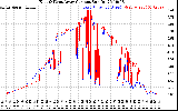 Solar PV/Inverter Performance Photovoltaic Panel Current Output