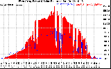 Solar PV/Inverter Performance West Array Power Output & Solar Radiation