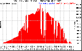 Solar PV/Inverter Performance West Array Actual & Average Power Output