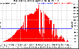 Solar PV/Inverter Performance East Array Actual & Average Power Output