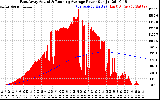 Solar PV/Inverter Performance East Array Actual & Running Average Power Output