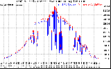 Solar PV/Inverter Performance PV Panel Power Output & Inverter Power Output