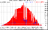 Solar PV/Inverter Performance Total PV Panel Power Output & Solar Radiation