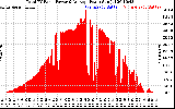 Solar PV/Inverter Performance Total PV Panel Power Output