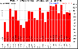 Solar PV/Inverter Performance Weekly Solar Energy Production