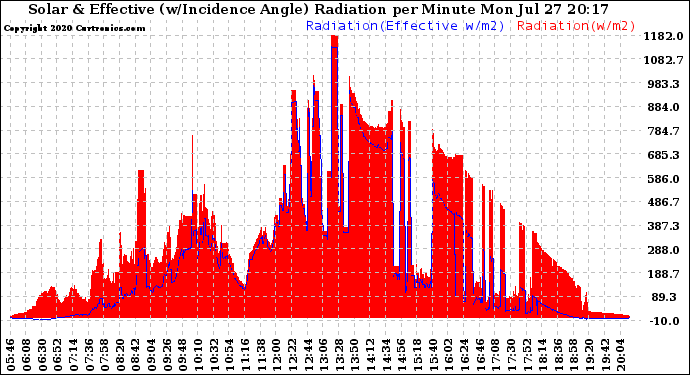 Solar PV/Inverter Performance Solar Radiation & Effective Solar Radiation per Minute