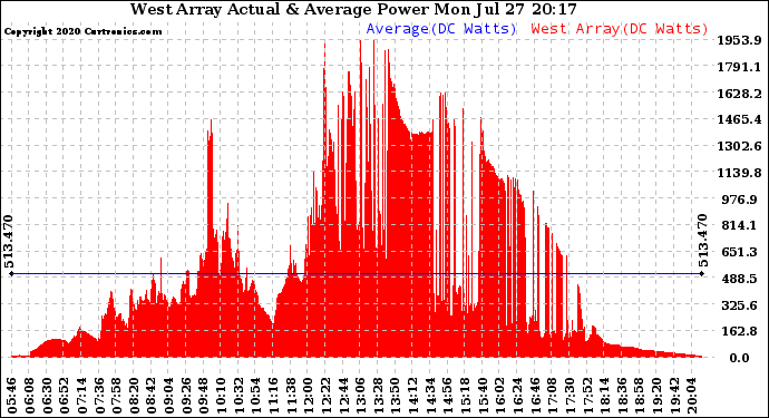 Solar PV/Inverter Performance West Array Actual & Average Power Output