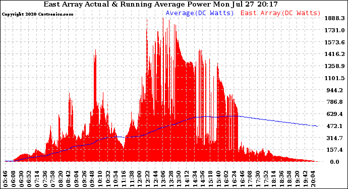 Solar PV/Inverter Performance East Array Actual & Running Average Power Output