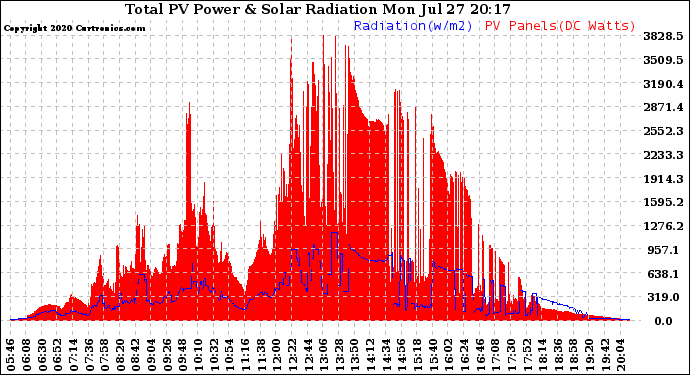 Solar PV/Inverter Performance Total PV Panel Power Output & Solar Radiation