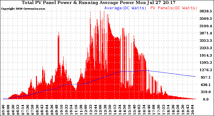 Solar PV/Inverter Performance Total PV Panel & Running Average Power Output