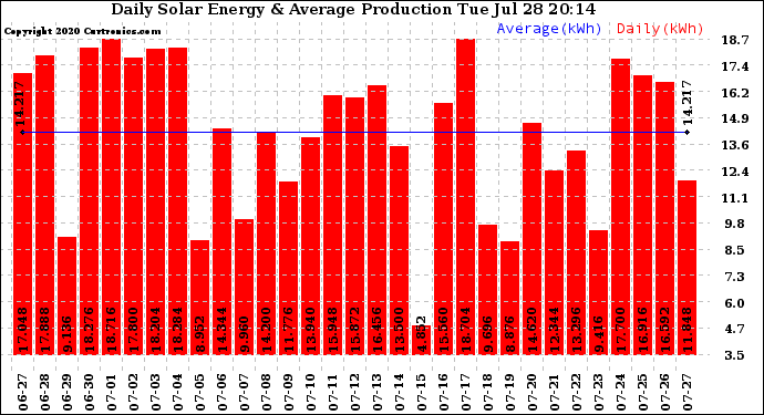 Solar PV/Inverter Performance Daily Solar Energy Production