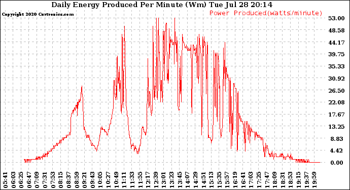 Solar PV/Inverter Performance Daily Energy Production Per Minute