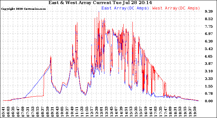 Solar PV/Inverter Performance Photovoltaic Panel Current Output