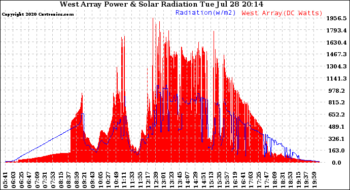 Solar PV/Inverter Performance West Array Power Output & Solar Radiation