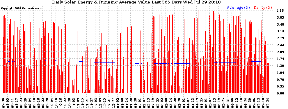 Solar PV/Inverter Performance Daily Solar Energy Production Value Running Average Last 365 Days