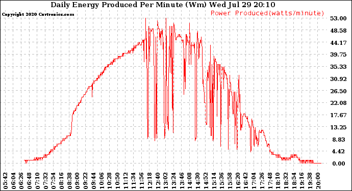 Solar PV/Inverter Performance Daily Energy Production Per Minute