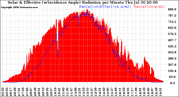 Solar PV/Inverter Performance Solar Radiation & Effective Solar Radiation per Minute