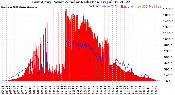 Solar PV/Inverter Performance East Array Power Output & Solar Radiation
