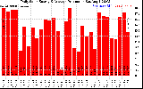 Solar PV/Inverter Performance Daily Solar Energy Production