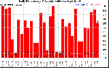 Solar PV/Inverter Performance Daily Solar Energy Production Value