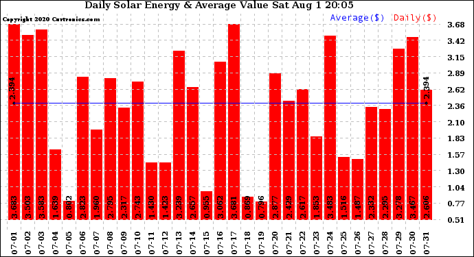 Solar PV/Inverter Performance Daily Solar Energy Production Value