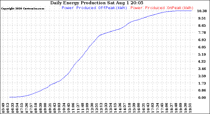Solar PV/Inverter Performance Daily Energy Production