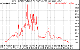 Solar PV/Inverter Performance Daily Energy Production Per Minute
