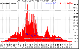Solar PV/Inverter Performance Grid Power & Solar Radiation
