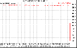 Solar PV/Inverter Performance Grid Voltage