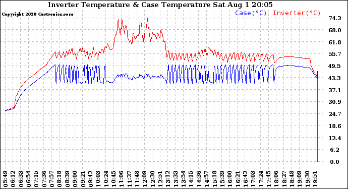 Solar PV/Inverter Performance Inverter Operating Temperature