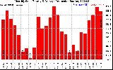 Solar PV/Inverter Performance Monthly Solar Energy Production