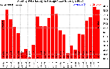 Solar PV/Inverter Performance Monthly Solar Energy Production Value