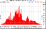 Solar PV/Inverter Performance Solar Radiation & Day Average per Minute